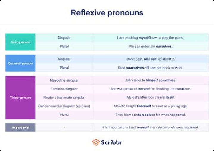 How are grammatical reflexive verbs reflexive