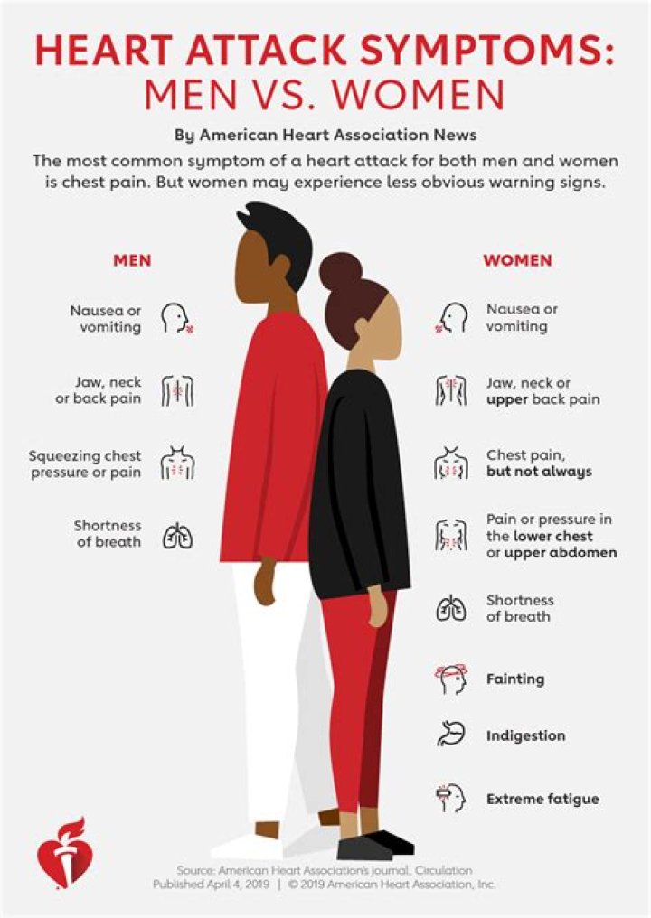 How are heart attacks different in women