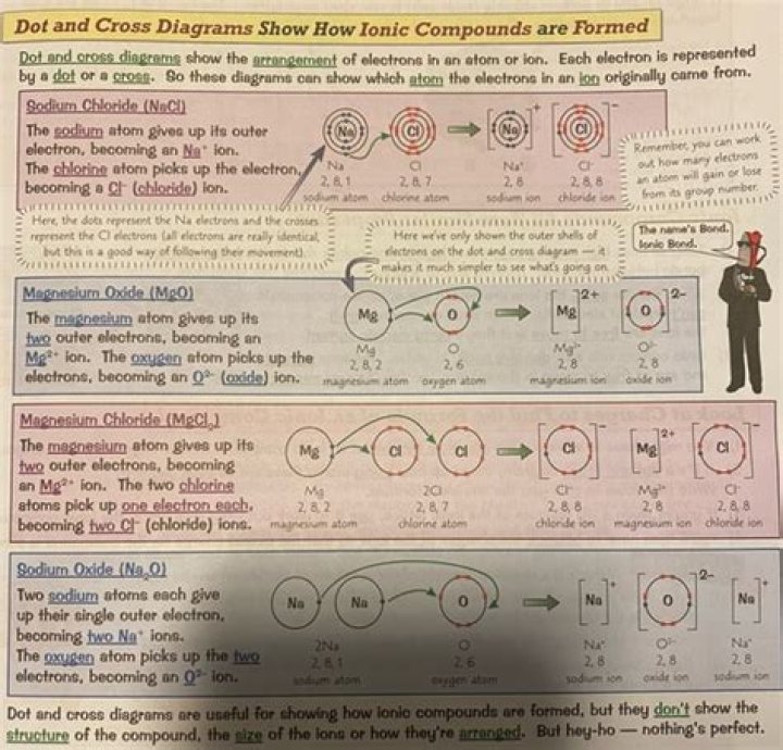 How are ionic bonds formed quizlet