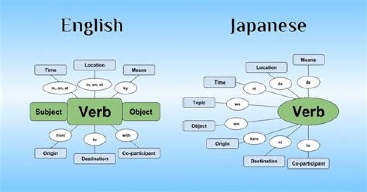 How are Japanese sentences structured