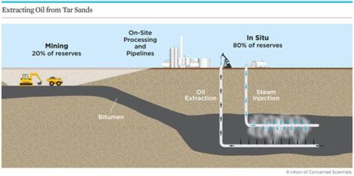 How are oil sands extracted and developed