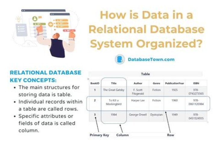 How are relational databases implemented