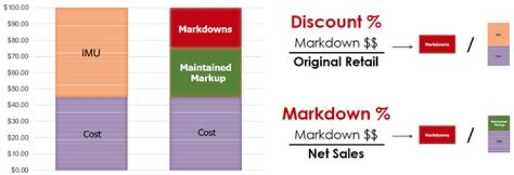 How are retail markdowns calculated
