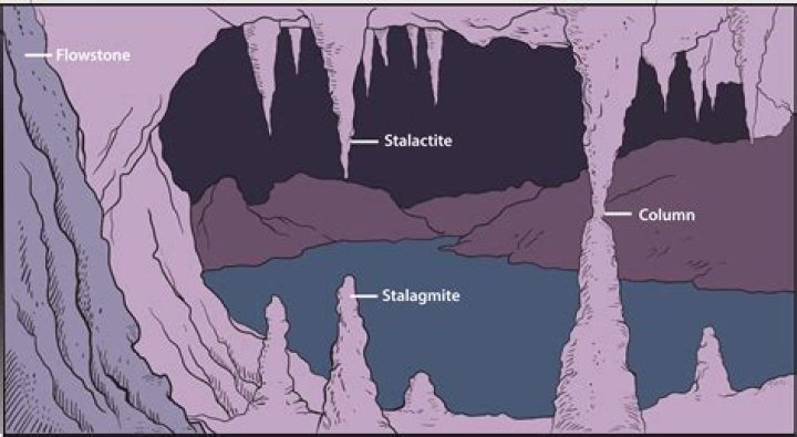 How are stalagmites and stalactites formed