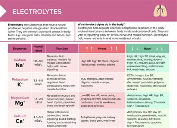 How can cancer affect electrolytes