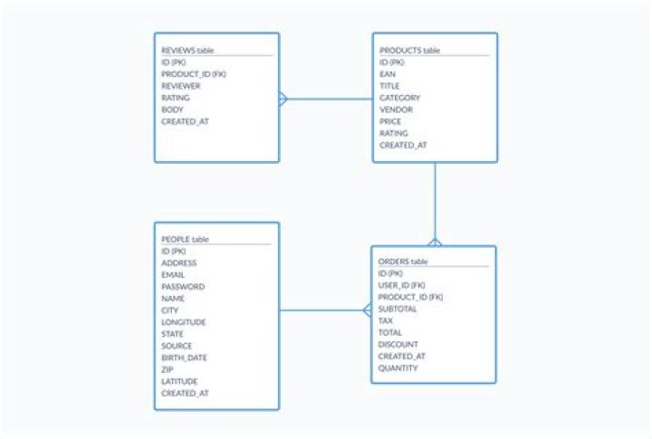 How can I access a table from one database to another database