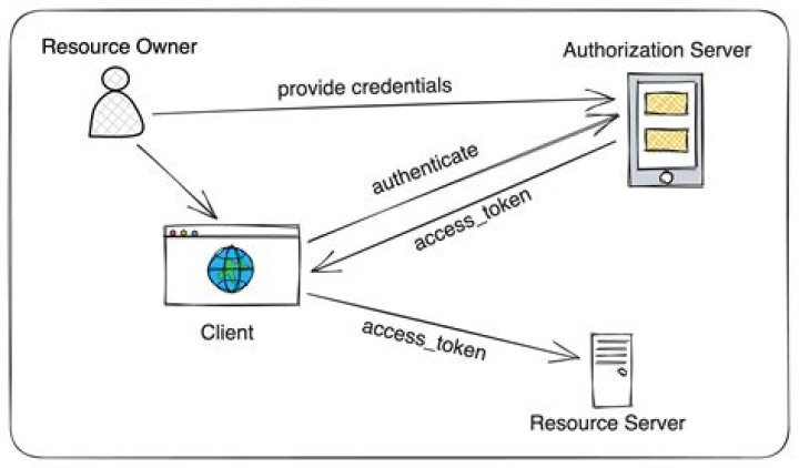 How can we provide user authentication