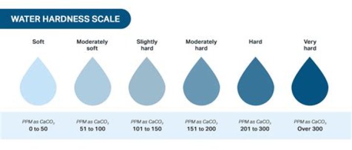 How can we regain hardness of water by adding lime