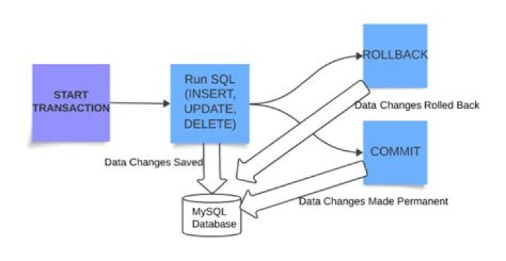 How commit and rollback works in SQL