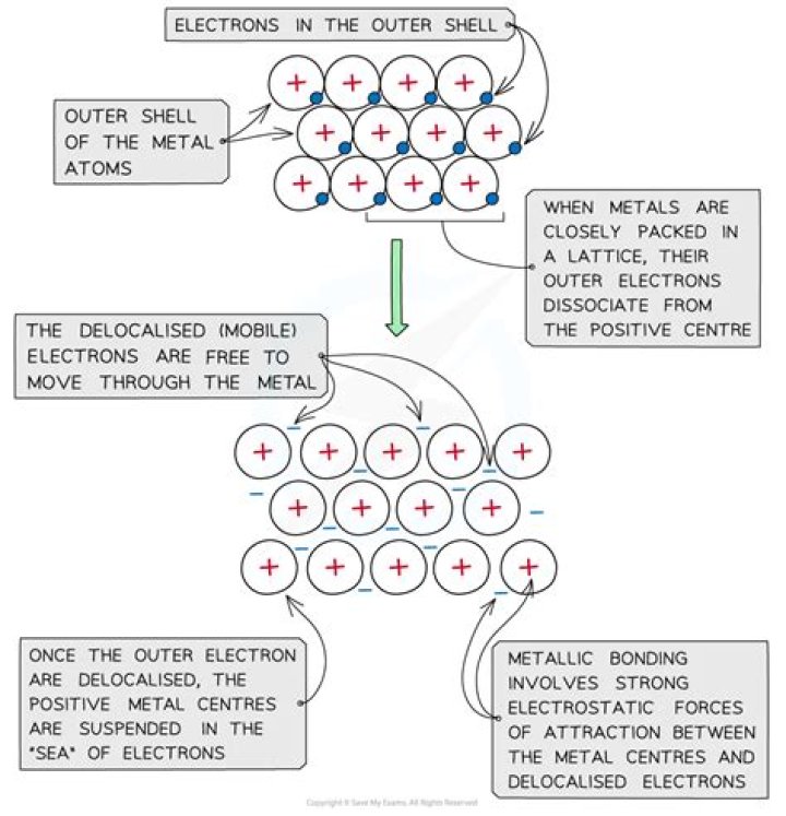How conductivity of electricity and high melting point of metals are explained by metallic bonding