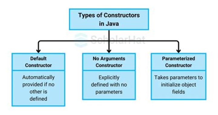 How constructors are called in inheritance in Java