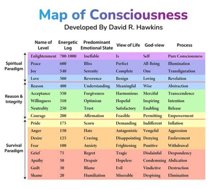How did James describe consciousness