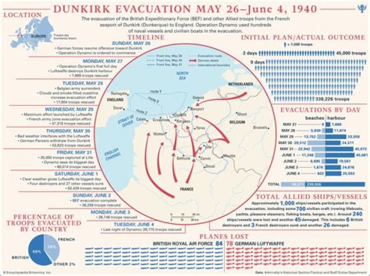 How did the battle of Dunkirk impact the war
