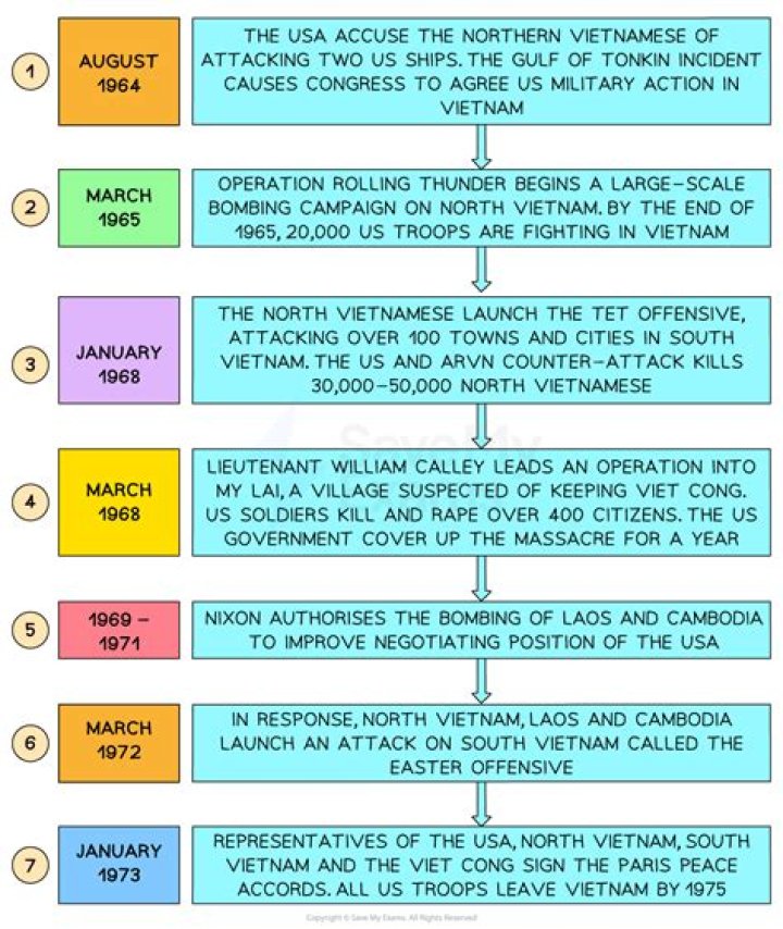 How did the Gulf of Tonkin resolution affect US involvement in the Vietnam War