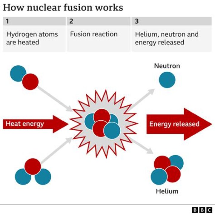 How did the sun became hot enough for nuclear fusion