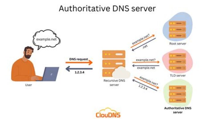 How DNS problems affect users