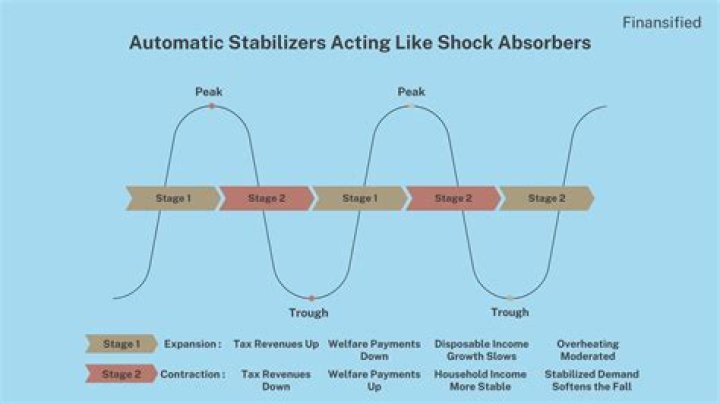 How do automatic stabilizers work quizlet