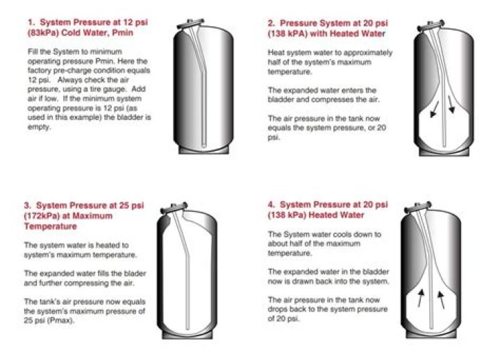 How do bladder expansion tanks work