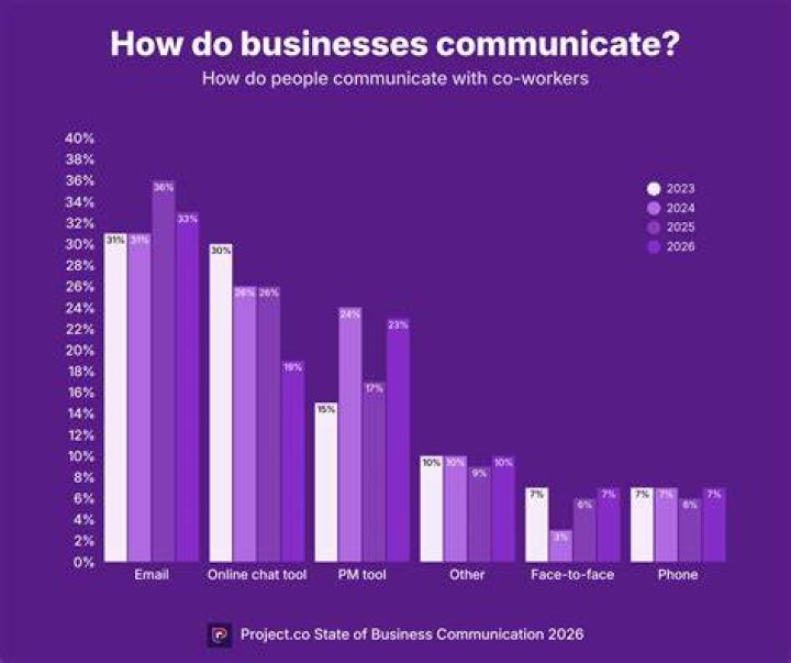 How do businesses communicate