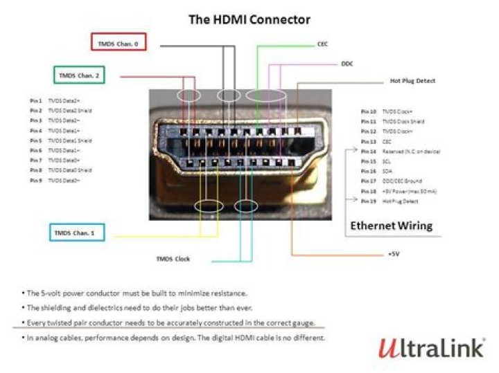 How do HDMI male connector pins work