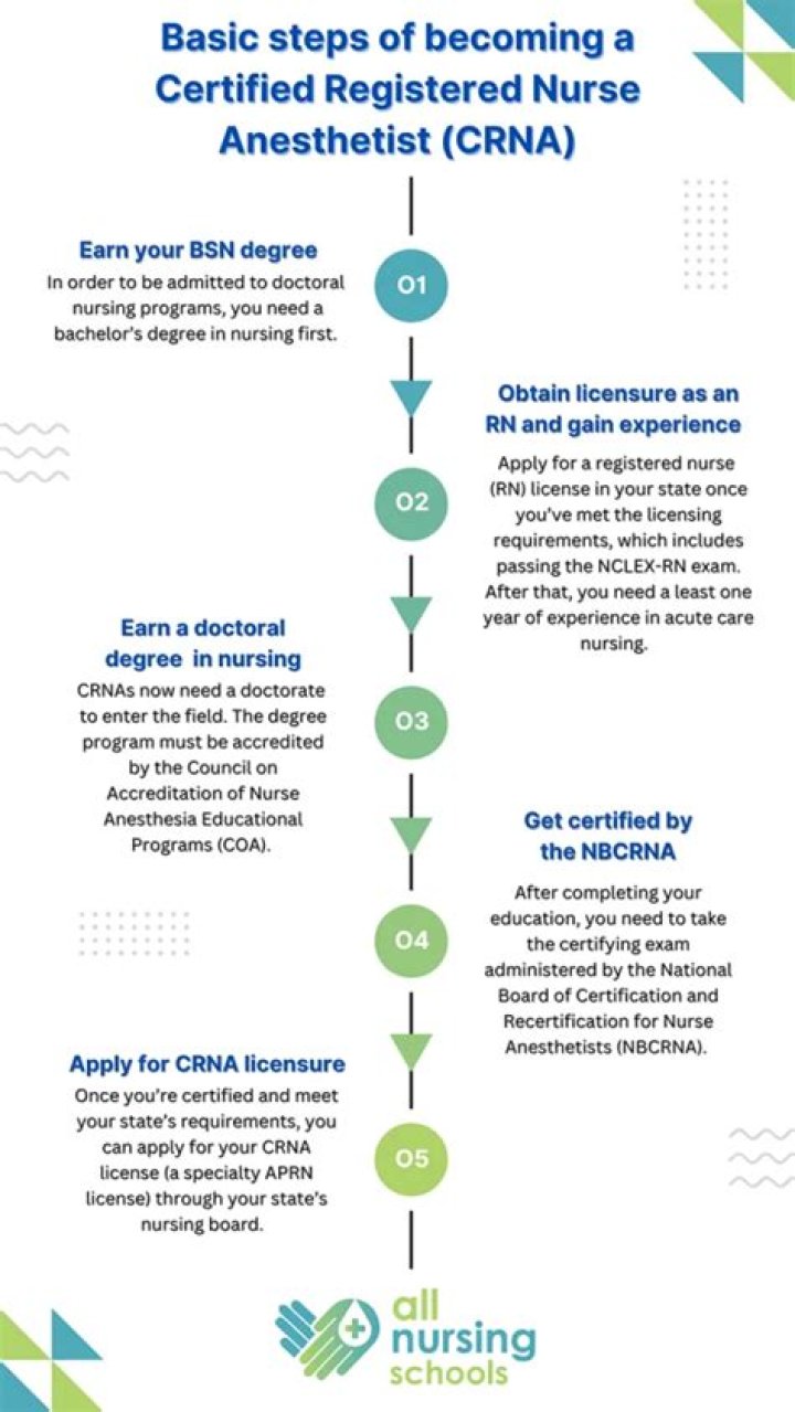 How do I become a CRNA in SC