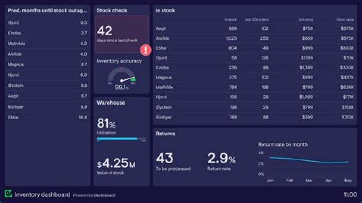 How do I build my own dashboard