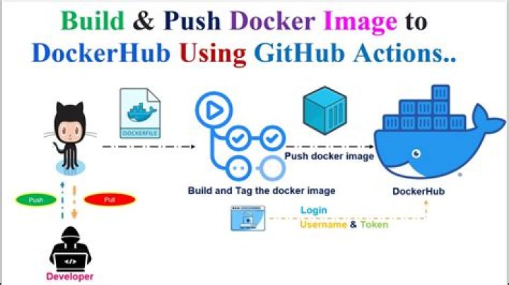 How do I change the Docker image name
