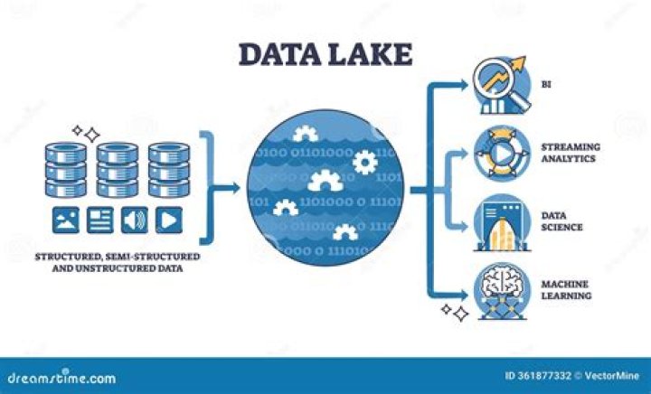 How do I create a data lake storage account