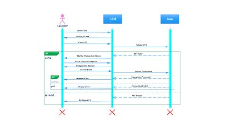 How do I create a sequence diagram in Visio