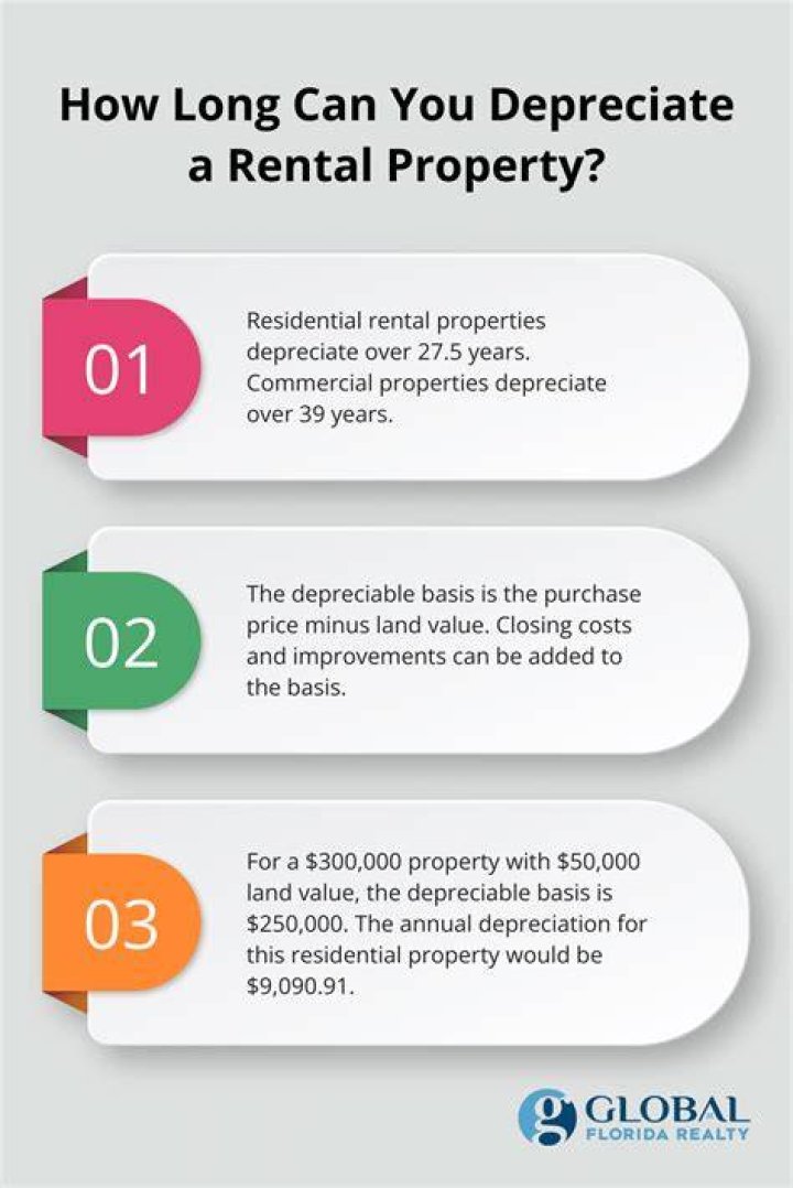 How do I deduct rental property depreciation