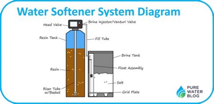 How do I dispose of a water softener