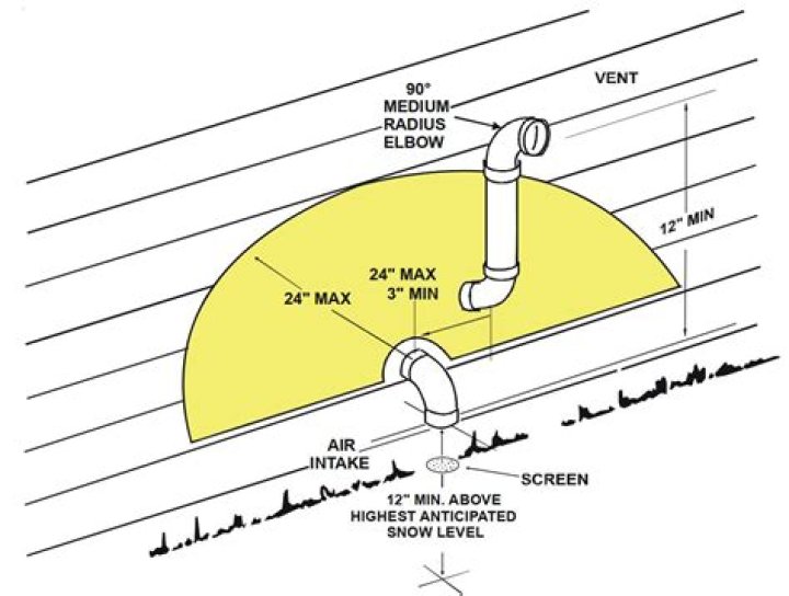 How do I know if my furnace vent is clogged