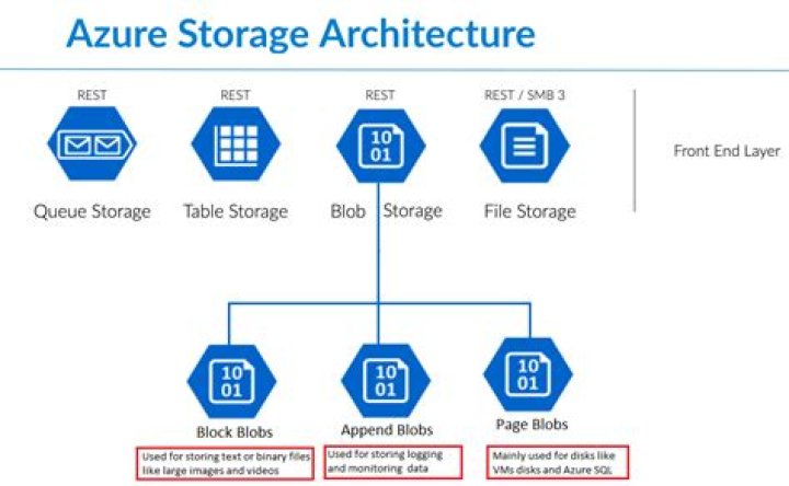 How do I make an Azure storage queue
