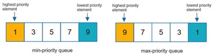 How do I sort my priority queue