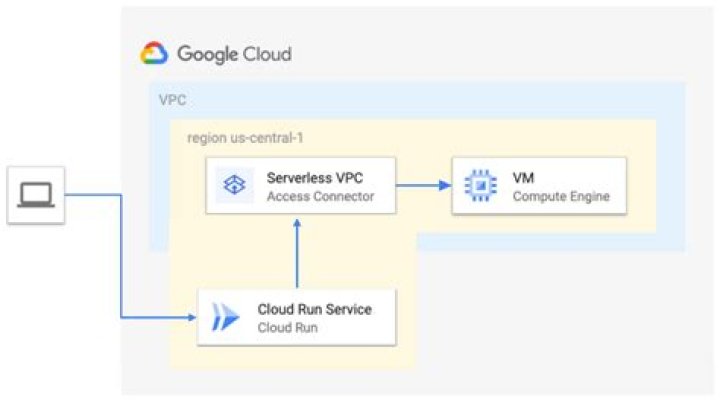 How do I use Google Cloud Server