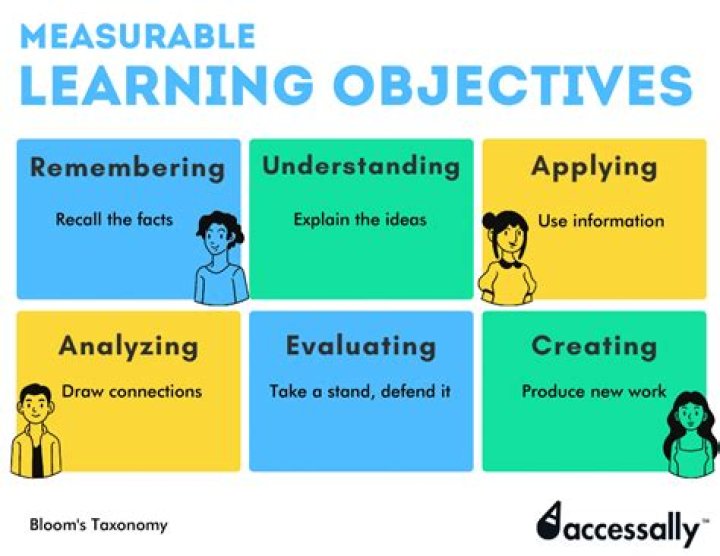 How do objectives help students