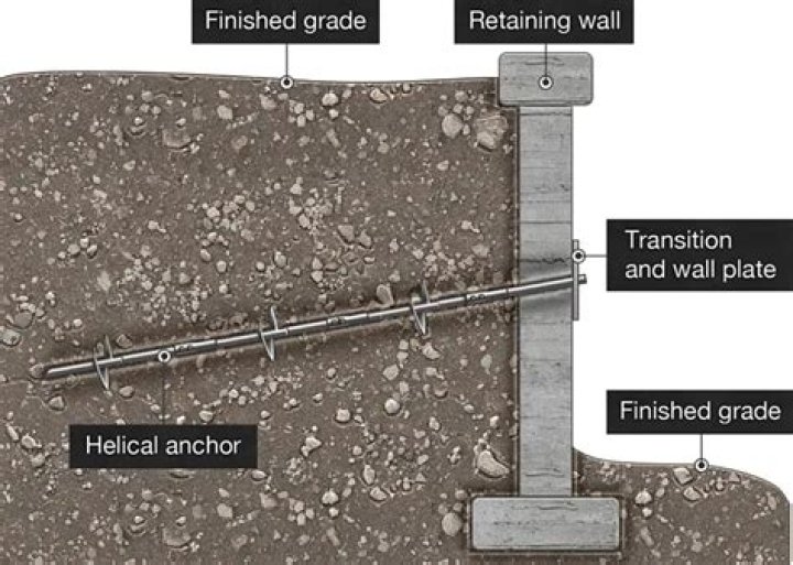 How do surface anchors work
