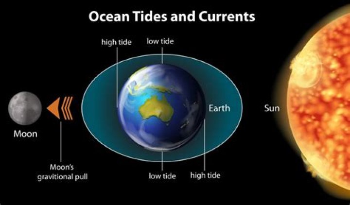 How do the moon Earth and sun interact