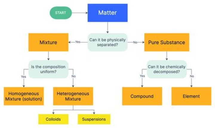 How do we know what matter is made of