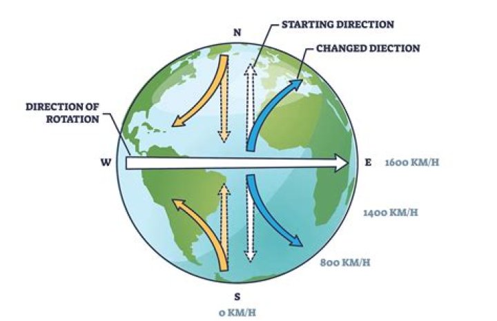How do winds spin around a low pressure