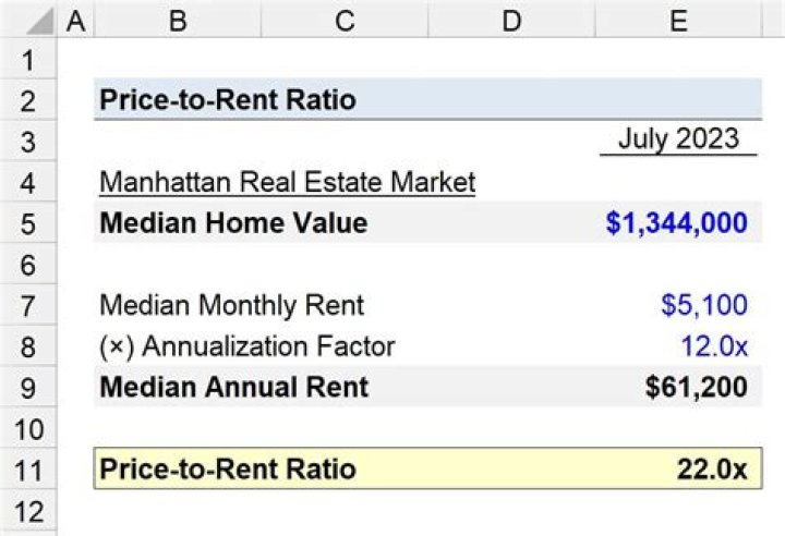 How do you calculate rent to price ratio