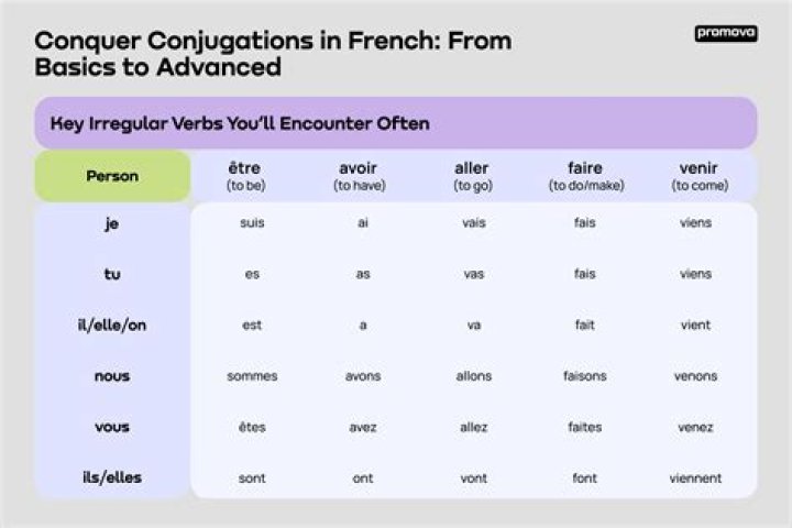 How do you conjugate manger in French