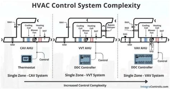 How do you control a VAV system