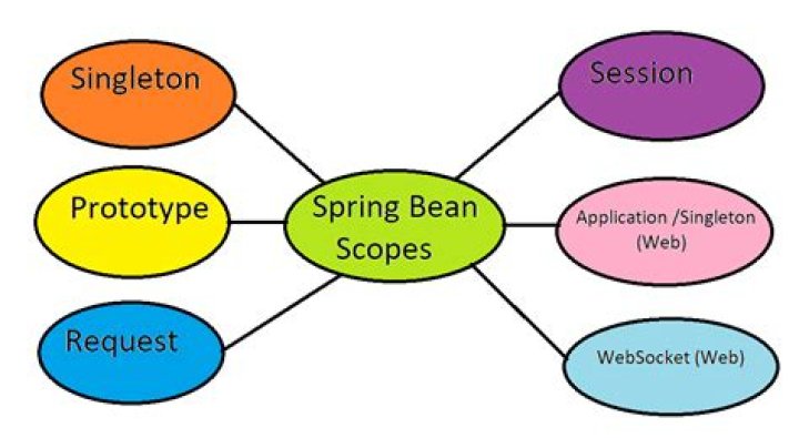 How do you define a prototype scope for a bean in spring