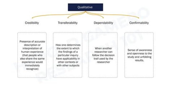 How do you ensure dependability in qualitative research