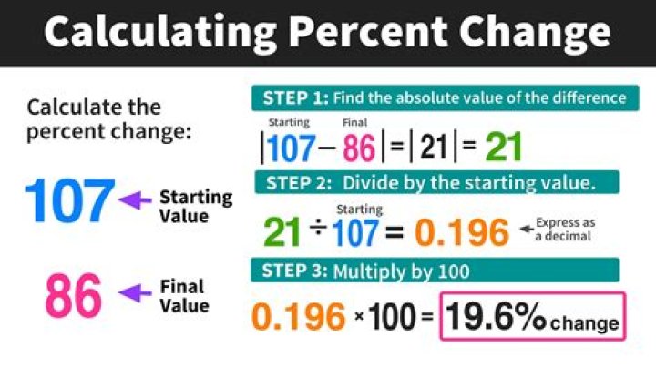 How do you figure out a dressing percentage
