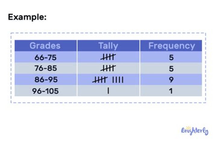 How do you find the midpoint in a frequency table
