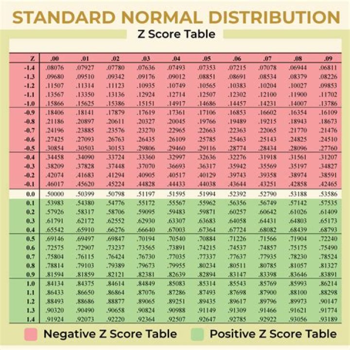 How do you find the z-score table