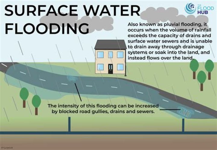 How do you keep your yard from flooding in the rain