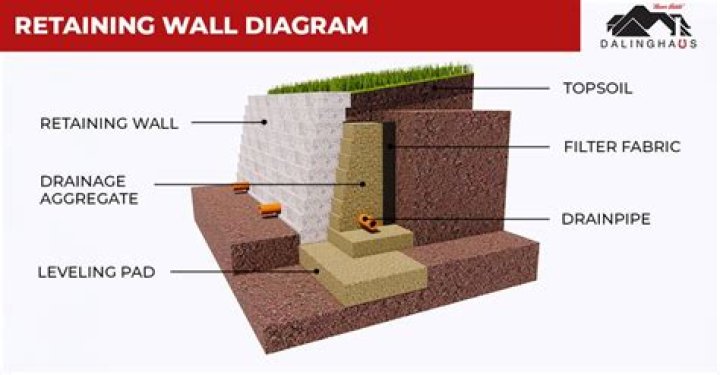 How do you know when you need a retaining wall